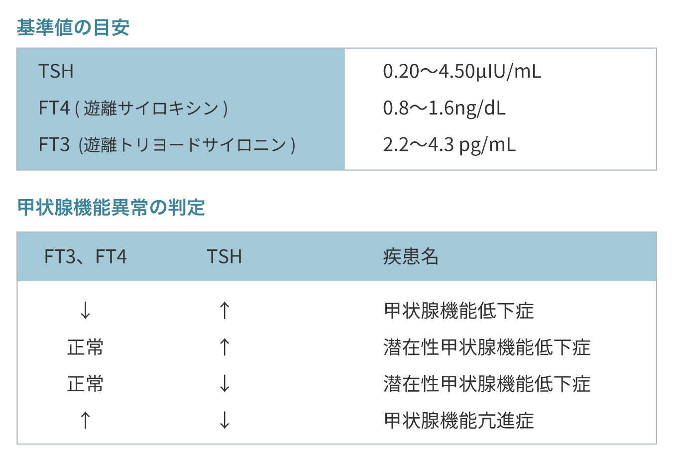 甲状腺機能検査のための採血
