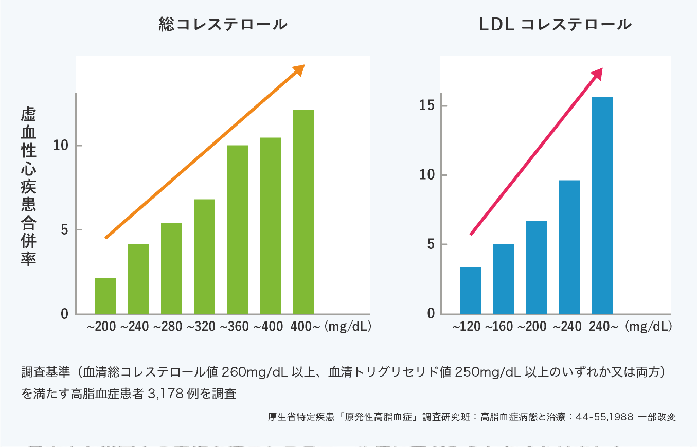 高脂血症はどのように診断されますか?