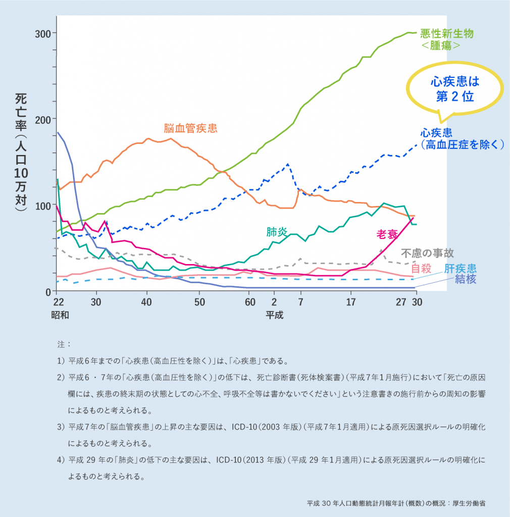 主な死因別にみた死亡率の年次推移 ~心疾患は日本人の死因の第2位~